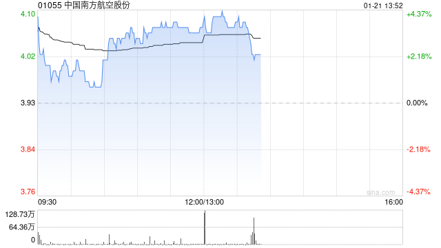 航空股午后普遍上扬 南方航空涨超4%中国国航涨超3%