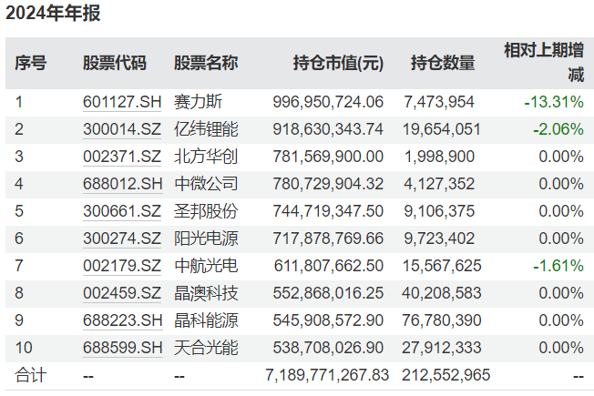 广发基金刘格菘最新持仓曝光：多只基金减持赛力斯，广发创新升级重仓寒武纪-U