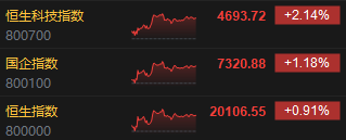 收评：港股恒指涨0.91% 科指涨2.14%半导体概念股涨幅居前