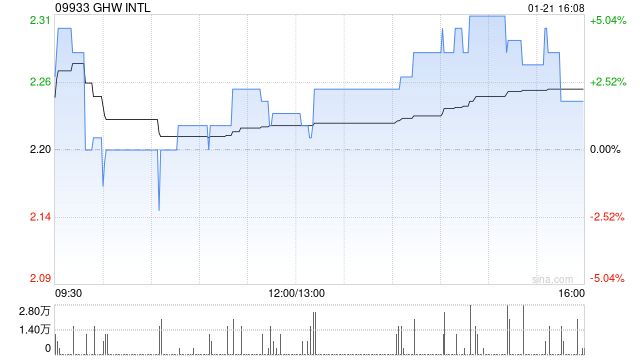 GHW INTL根据股份奖励计划授出合共26.85万股奖励股份