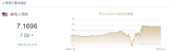 人民币兑美元中间价较上日调升7点至7.1696