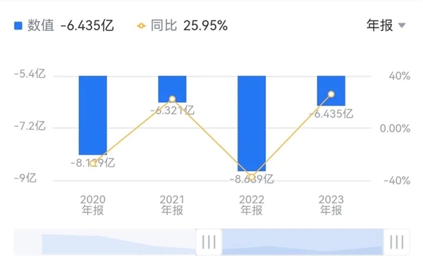 又要亏6亿！“AI四小龙”云从科技亏得只剩龙皮了