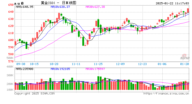 645元！沪金主力合约创历史新高