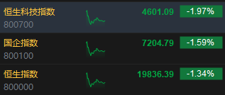 午评：港股恒指跌1.34% 恒生科指跌1.97%新东方绩后大跌25%