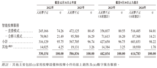 智能按摩服务商乐摩物联拟赴香港上市，中信建投、申万宏源联席保荐