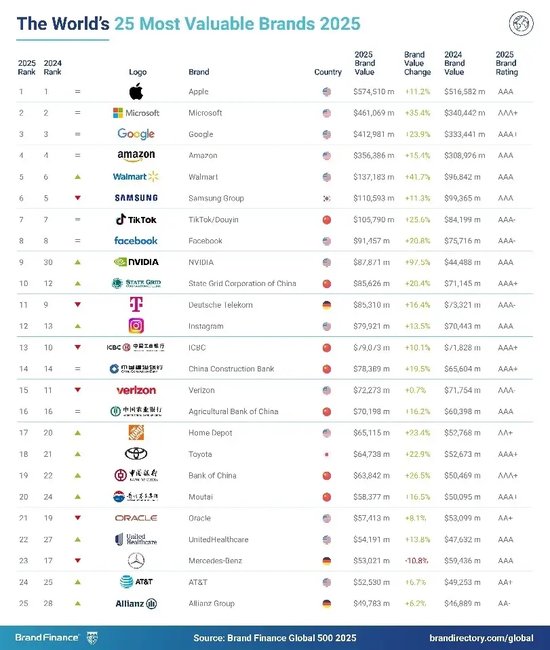 2025年Brand Finance全球500强榜单发布：华为以319亿美元品牌价值排名第59位