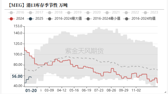 PTA&MEG：节前关注成本和政策影响