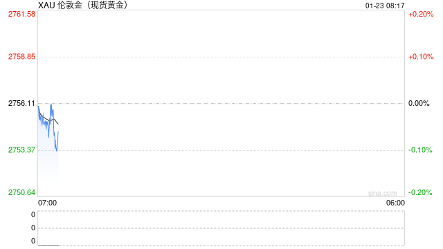 现货黄金涨约0.4%，一度突破2760美元