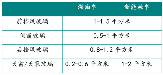 黑色建材（玻璃）专题：浮法玻璃需求之汽车玻璃