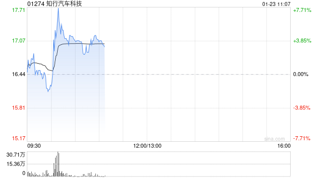 知行汽车科技现涨超4% 地平线机器人涨超3%双方正式签署战略合作协议