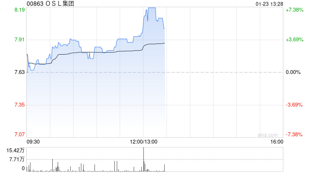 OSL集团现涨超3% 预期2024年度收入同比增长约60%至79%