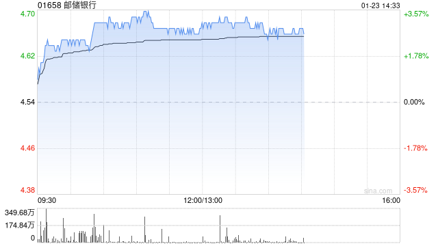 内银股早盘悉数上扬 邮储银行涨逾3%工商银行涨逾2%