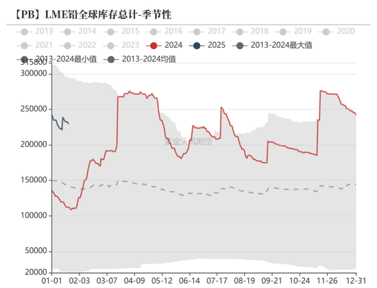 铅：静待驱动