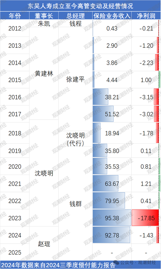 2024东吴人寿三大指标提升两成！净利润增100%，成功扭亏为盈，新策略引关注