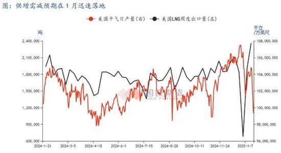 LNG市场1月刊：利多释放，市场强弱出现转化