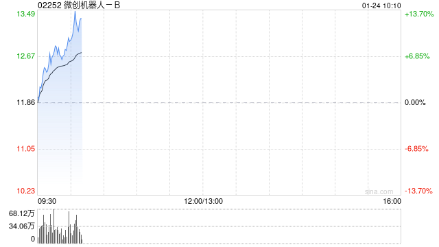 微创机器人-B早盘涨逾9% 公司综合订单量累计突破100台