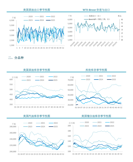 原油：EIA周度库存报告