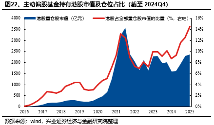 兴证策略：基金四季报的八大看点