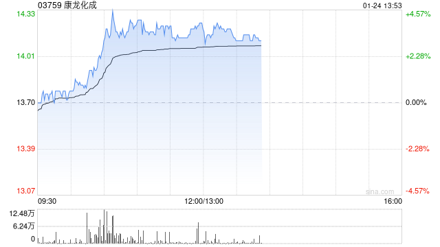 康龙化成早盘涨超3% 公司2024年第4季度新订单表现强劲