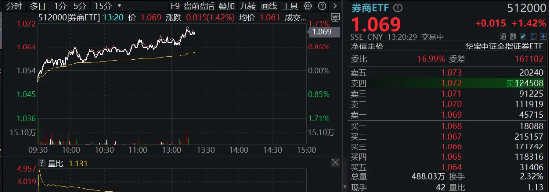 “旗手”震荡走强，国君+海通携手领涨，券商ETF（512000）涨逾1%，机构提示：珍惜券商“黄金坑”