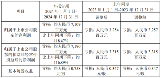 鞍钢股份2024年预计巨亏71.09亿，亏损扩大约118.47%