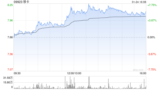 移卡获董事会主席刘颖麒增持4.92万股 每股作价约7.67港元