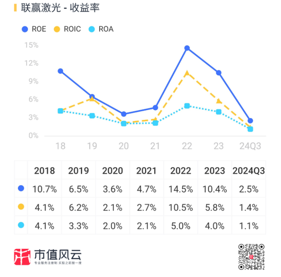 业绩深度绑定“宁王”，联赢激光：出海不及预期，盈利承压，业绩都是纸面富贵！