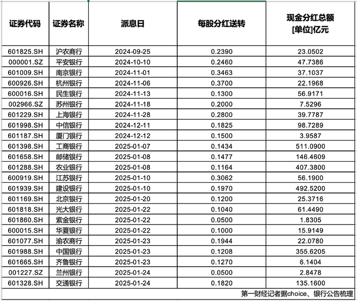 春节前超2500亿“红包”密集到账 银行稳定分红能否持续？