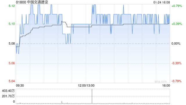 中国交通建设：2024年集团新签合同额为18811.85亿元 同比增长7.30%