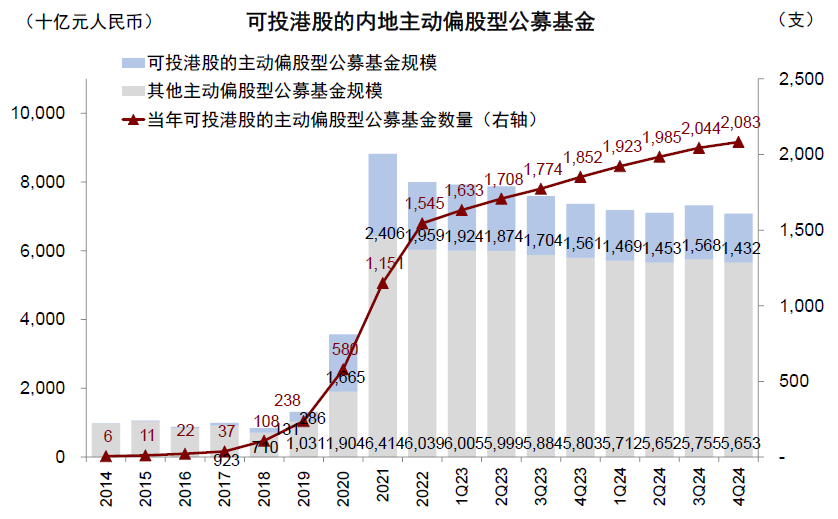 中金：公募港股仓位有多高？