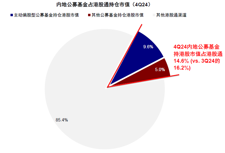 中金：公募港股仓位有多高？