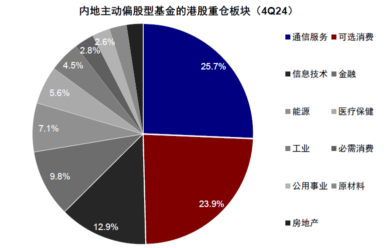 中金：公募港股仓位有多高？