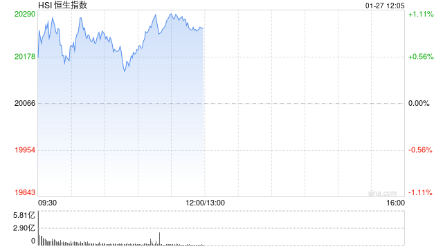 午评：港股恒指涨0.97% 恒生科指涨1.39%科网股集体走强