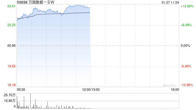 万国数据-SW早盘涨超10% 海内外科技厂商AIDC投建狂潮延续