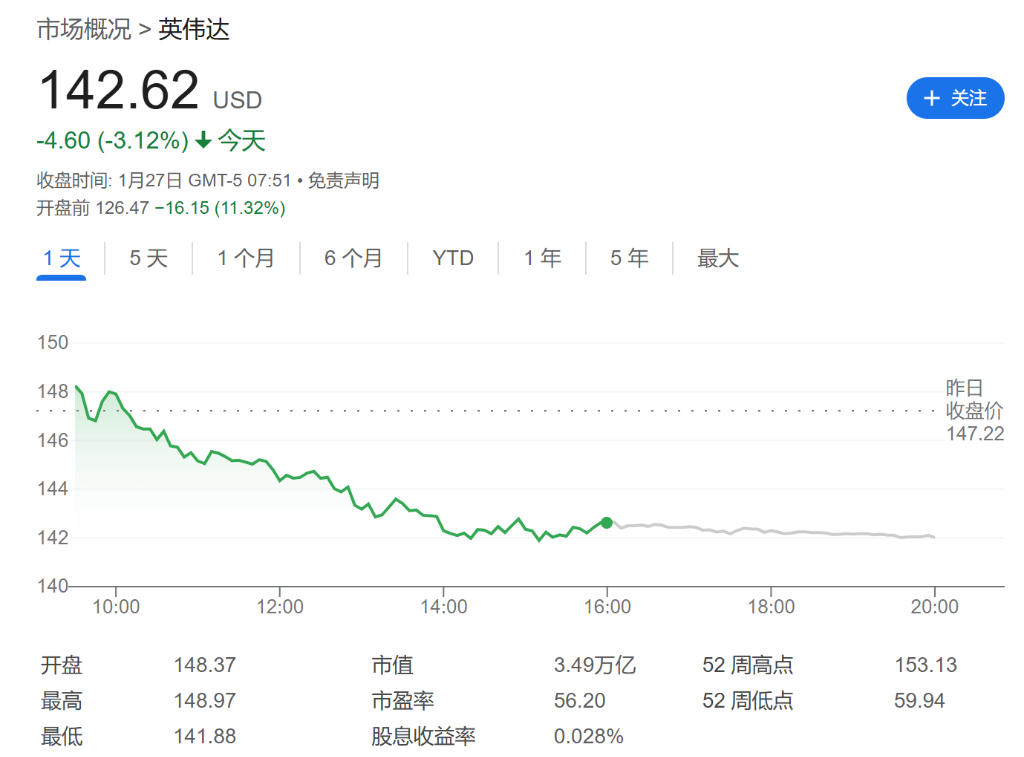 DeepSeek暴击华尔街，欧美科技股市值或蒸发1.2万亿美元