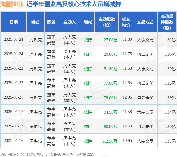 海能实业：1月24日高管周洪亮减持股份合计147.88万股