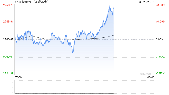 美联储利率决议临近 黄金修正蓄力再拔高