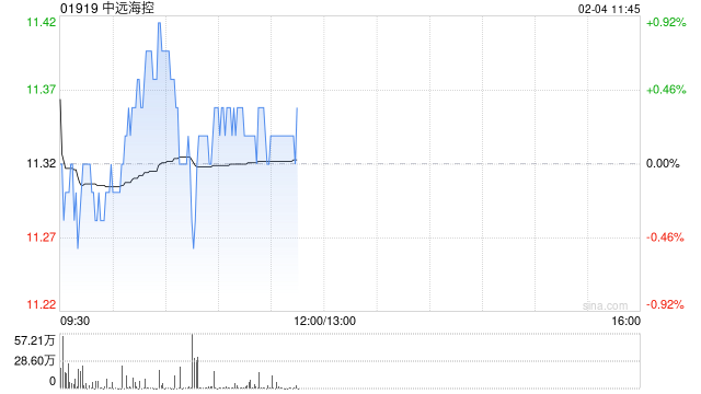 中远海控2月3日斥资7889.55万港元回购700万股