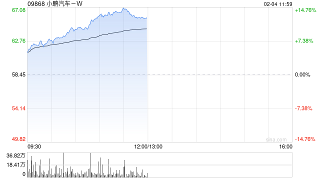 小鹏汽车-W早盘持续上涨逾7% 1月重回新势力销量榜首