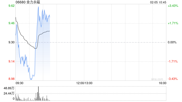 金力永磁盘中涨超3% 机构看好战略金属投资机遇