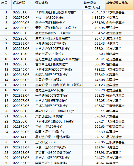 最受青睐个人养老金指数基金来了：华泰柏瑞红利低波动ETF联接Y获4543万元买入，位居第一名