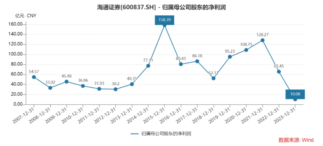 海通证券谢幕！结束17年半的上市之旅 净利曾经超150亿元