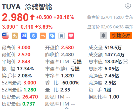 涂鸦智能盘前续涨超3% 与奇瑞合作打造智能驾驶舱