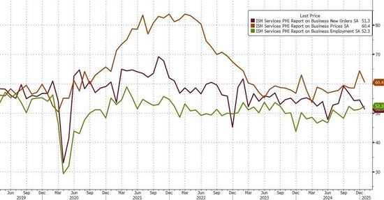 美国1月ISM服务业PMI 52.8不及预期，新订单下挫，就业攀升，价格处高位