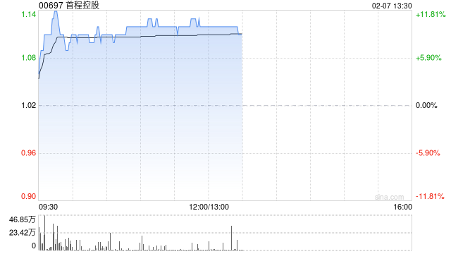 首程控股午前涨近11% 公司率先携手北京国管成立机器人发展投资基金