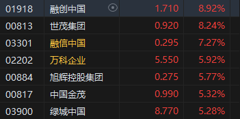 午评：恒生科指涨2.79%进入技术性牛市！科技、汽车、券商股全线走强