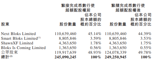 布鲁可悉数行使超额配股权 募资增至19.25亿