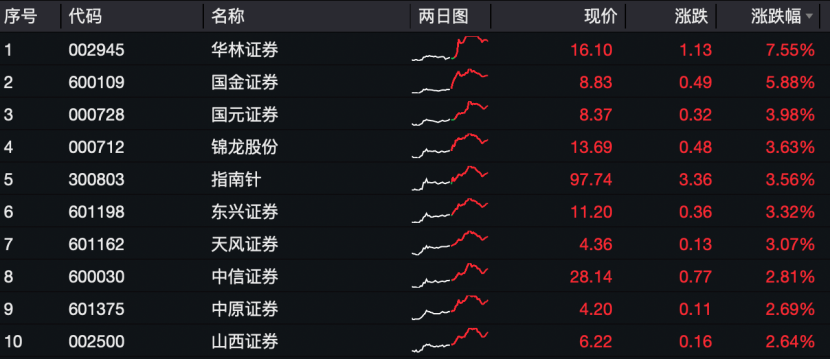 多只券商股大涨！市场情绪能否延续？