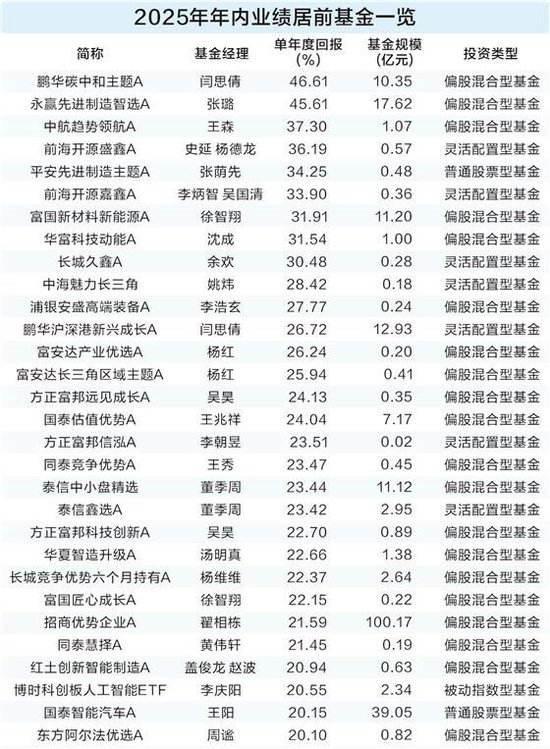 29只主动权益基金年内涨幅超20%  景气度投资风格王者归来