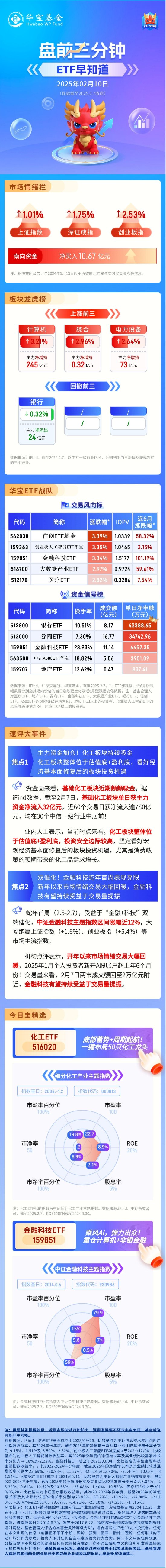 【盘前三分钟】2月10日ETF早知道